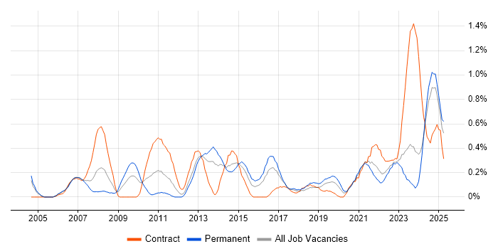 Job vacancy trend for Resource Allocation in Wales