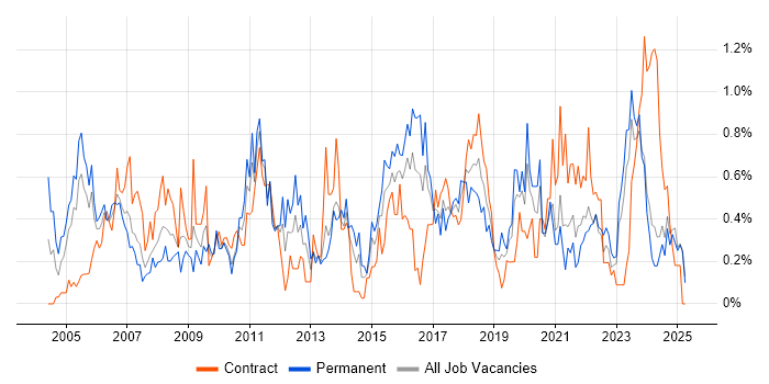 Job vacancy trend for Resource Management in Wales Job vacancy trend for Resource Management in Wales