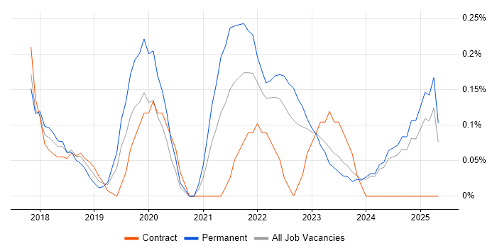 Job vacancy trend for REST Assured in Wales Job vacancy trend for REST Assured in Wales