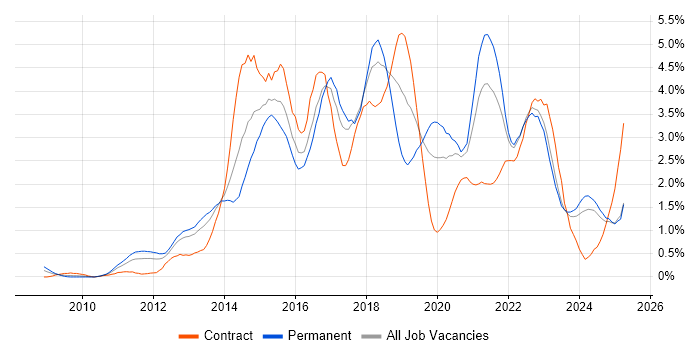 Job vacancy trend for REST in Wales Job vacancy trend for REST in Wales