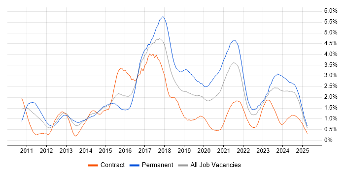 Job vacancy trend for RESTful in Wales Job vacancy trend for RESTful in Wales