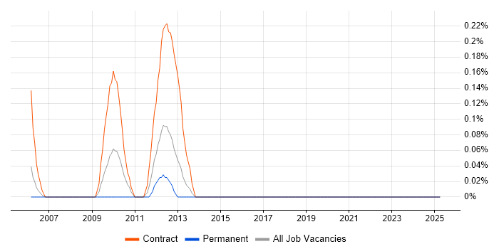 Job vacancy trend for Retail Banking Business Analyst in Wales Job vacancy trend for Retail Banking Business Analyst in Wales