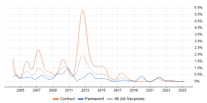 Job vacancy trend for Retail Banking in Wales Job vacancy trend for Retail Banking in Wales