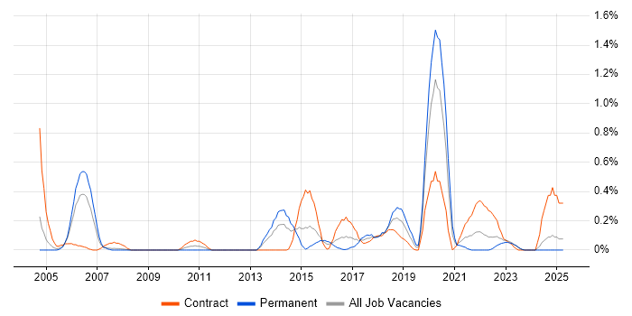Job vacancy trend for Reverse Engineering in Wales Job vacancy trend for Reverse Engineering in Wales