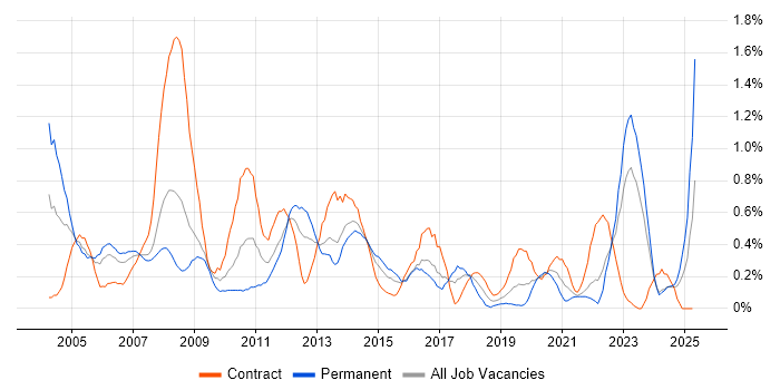 Job vacancy trend for Risk Analysis in Wales Job vacancy trend for Risk Analysis in Wales