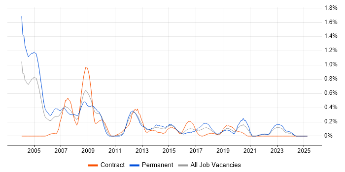 Job vacancy trend for Risk Analyst in Wales Job vacancy trend for Risk Analyst in Wales