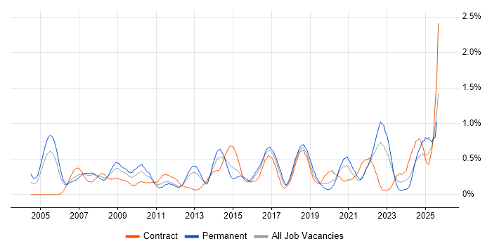 Job vacancy trend for Risk Assessment in Wales