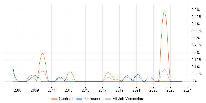 Risk Consultant job vacancy trend in Wales