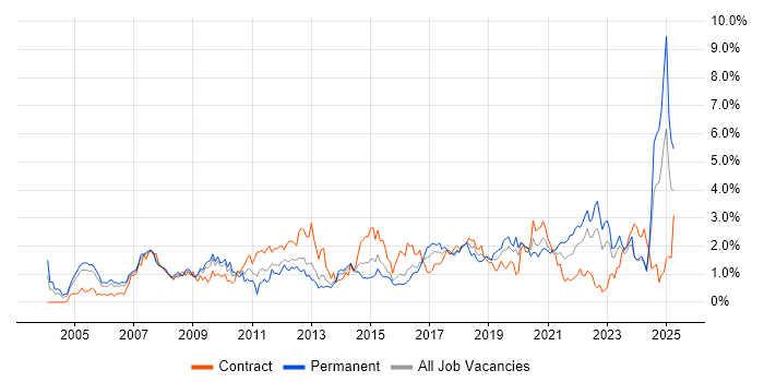Job vacancy trend for Risk Management in Wales Job vacancy trend for Risk Management in Wales