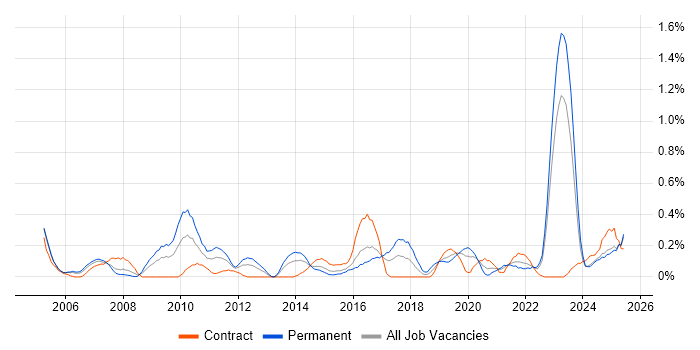 Job vacancy trend for Risk Register in Wales Job vacancy trend for Risk Register in Wales