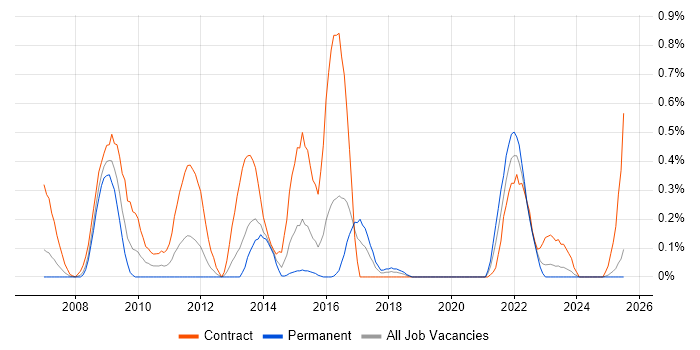 Job vacancy trend for RMADS in Wales