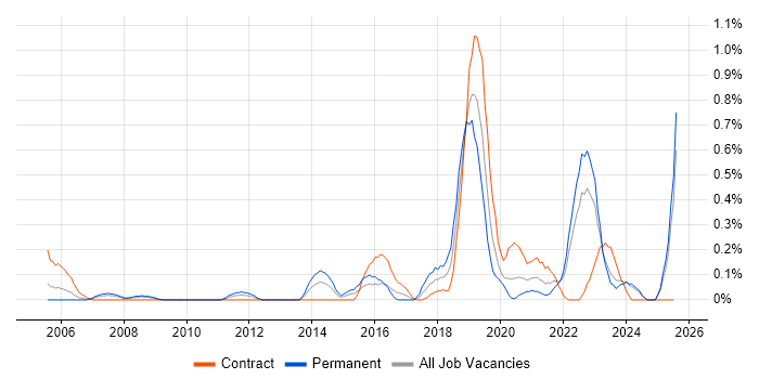 Job vacancy trend for Robotics in Wales Job vacancy trend for Robotics in Wales