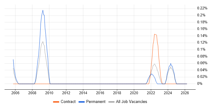 Rockwell job vacancy trend in Wales