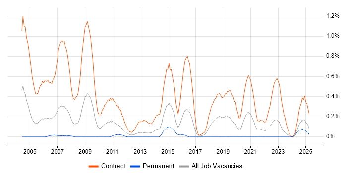Job vacancy trend for Rollout Engineer in Wales Job vacancy trend for Rollout Engineer in Wales