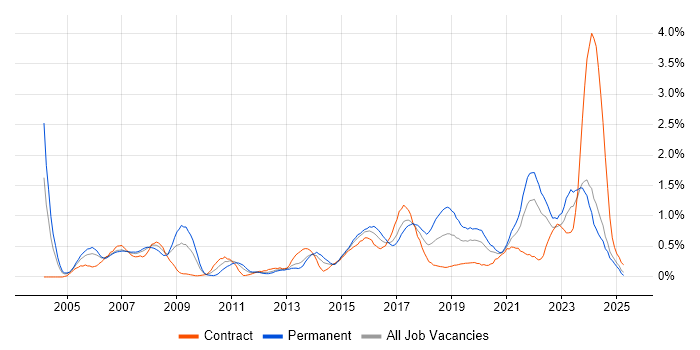 Job vacancy trend for Root Cause Analysis in Wales Job vacancy trend for Root Cause Analysis in Wales