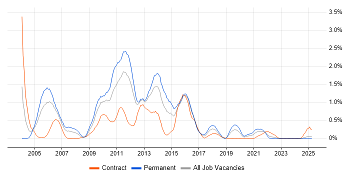 Job vacancy trend for RPG in Wales Job vacancy trend for RPG in Wales