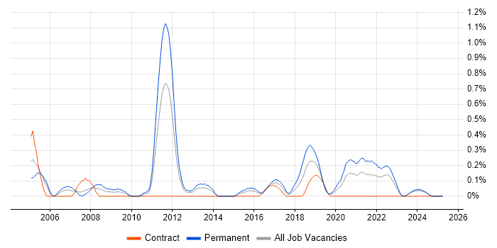 Job vacancy trend for RTP in Wales Job vacancy trend for RTP in Wales