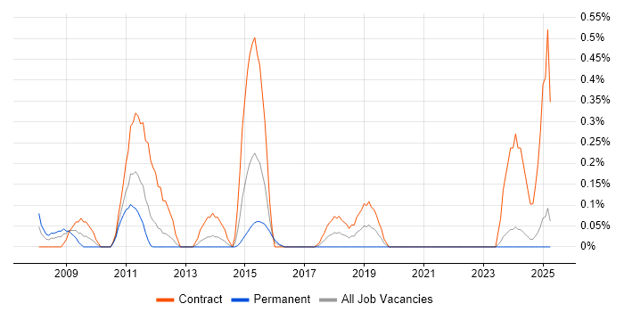 Job vacancy trend for Ruby on Rails Developer in Wales