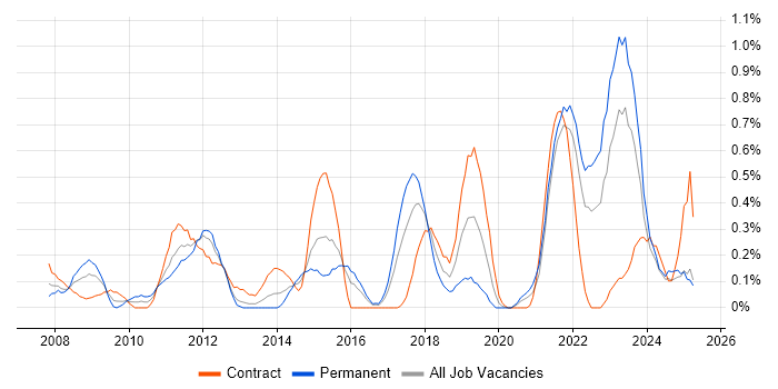 Job vacancy trend for Ruby on Rails in Wales