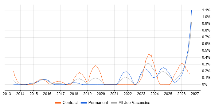 Runbook job vacancy trend in Wales