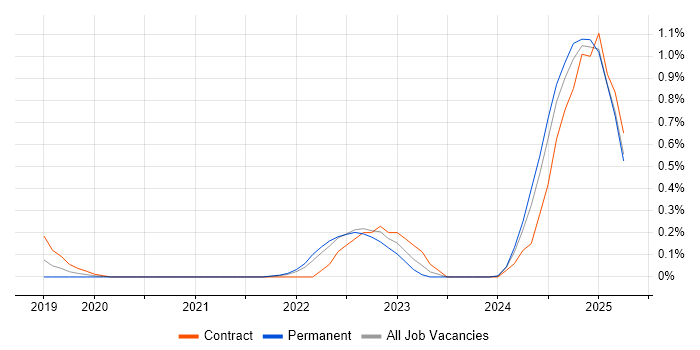 Job vacancy trend for Rust in Wales