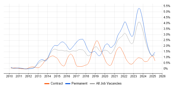 Job vacancy trend for SaaS in Wales