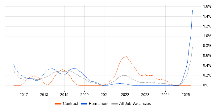 Job vacancy trend for SABSA in Wales Job vacancy trend for SABSA in Wales