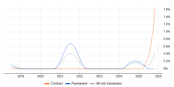 SAFe Agilist job vacancy trend in Wales