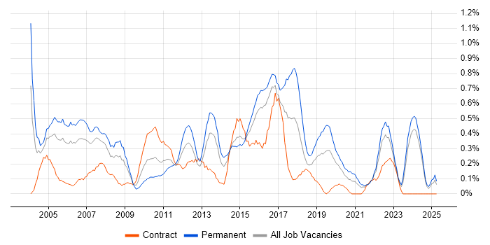 Job vacancy trend for Sage in Wales Job vacancy trend for Sage in Wales