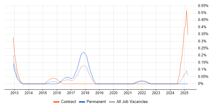 Job vacancy trend for Salesforce Analyst in Wales Job vacancy trend for Salesforce Analyst in Wales