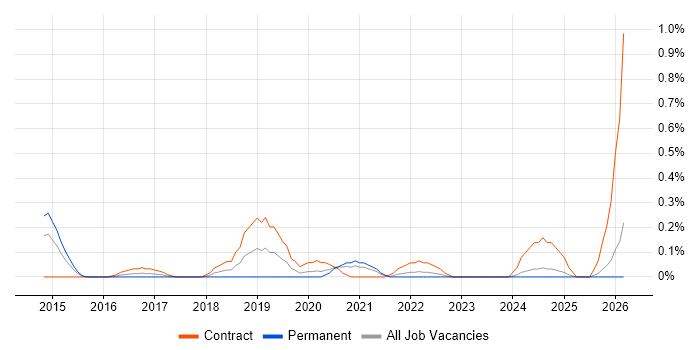 Salesforce Architect job vacancy trend in Wales