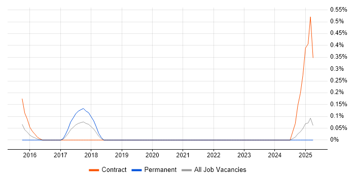 Job vacancy trend for Salesforce Business Analyst in Wales Job vacancy trend for Salesforce Business Analyst in Wales