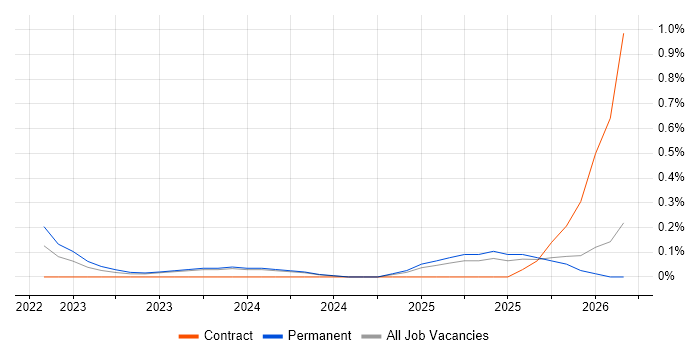 Salesforce Engineer job vacancy trend in Wales