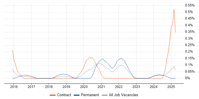 Job vacancy trend for Salesforce Sales Cloud in Wales Job vacancy trend for Salesforce Sales Cloud in Wales