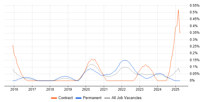 Job vacancy trend for Salesforce Service Cloud in Wales