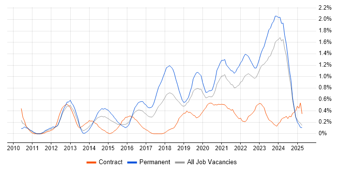 Job vacancy trend for Salesforce in Wales Job vacancy trend for Salesforce in Wales