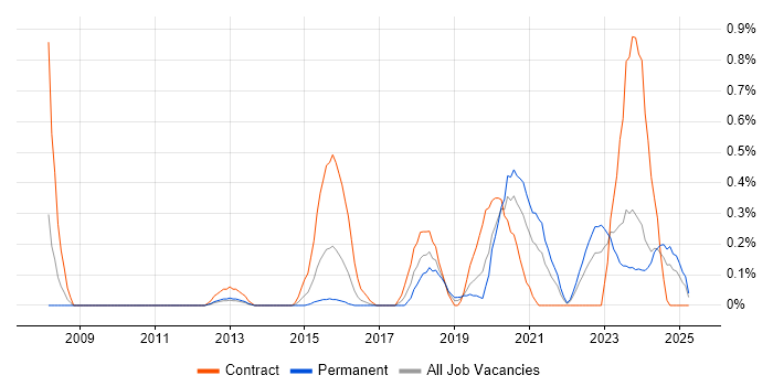 Job vacancy trend for SAML in Wales Job vacancy trend for SAML in Wales