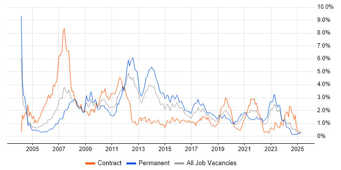 Job vacancy trend for SAN in Wales Job vacancy trend for SAN in Wales