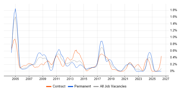 SAP Analyst job vacancy trend in Wales