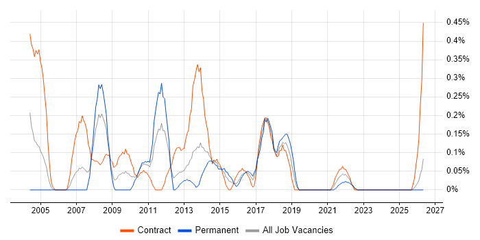 SAP Business Analyst job vacancy trend in Wales
