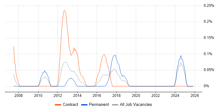 SAP Business Consultant job vacancy trend in Wales