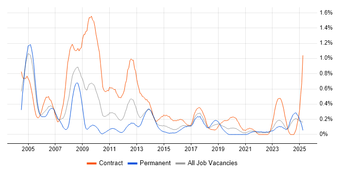 Job vacancy trend for SAP CO in Wales Job vacancy trend for SAP CO in Wales