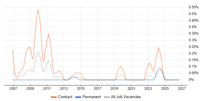 SAP Data Consultant job vacancy trend in Wales