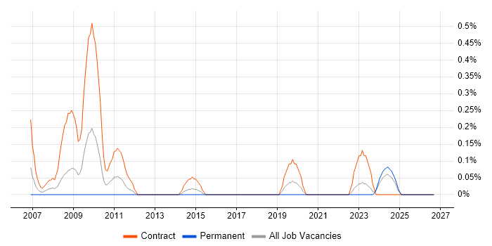 SAP Data Migration Consultant job vacancy trend in Wales
