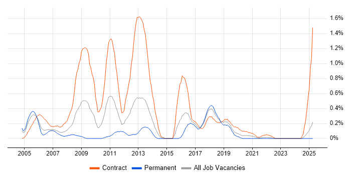 Job vacancy trend for SAP Developer in Wales Job vacancy trend for SAP Developer in Wales