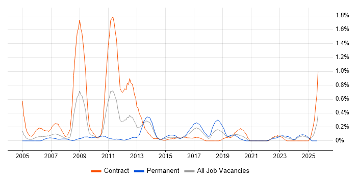 Job vacancy trend for SAP ERP in Wales
