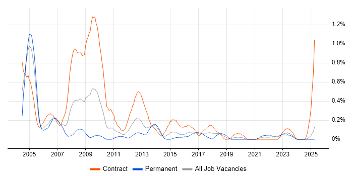 Job vacancy trend for SAP FI/CO Consultant in Wales