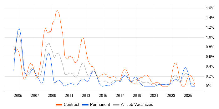 SAP FI/CO job vacancy trend in Wales