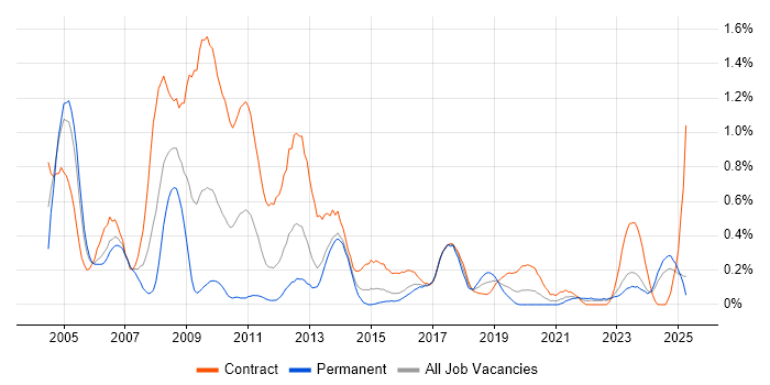 Job vacancy trend for SAP FI in Wales Job vacancy trend for SAP FI in Wales