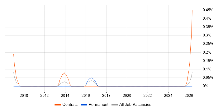 SAP Financial Business Analyst job vacancy trend in Wales